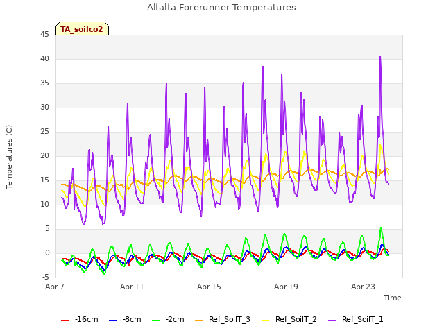 Explore the graph:Alfalfa Forerunner Temperatures in a new window