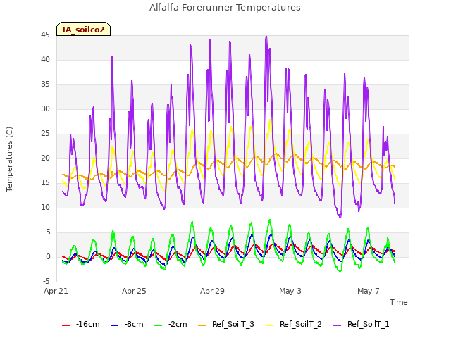 Explore the graph:Alfalfa Forerunner Temperatures in a new window