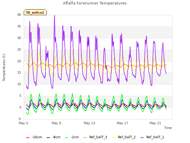 Explore the graph:Alfalfa Forerunner Temperatures in a new window
