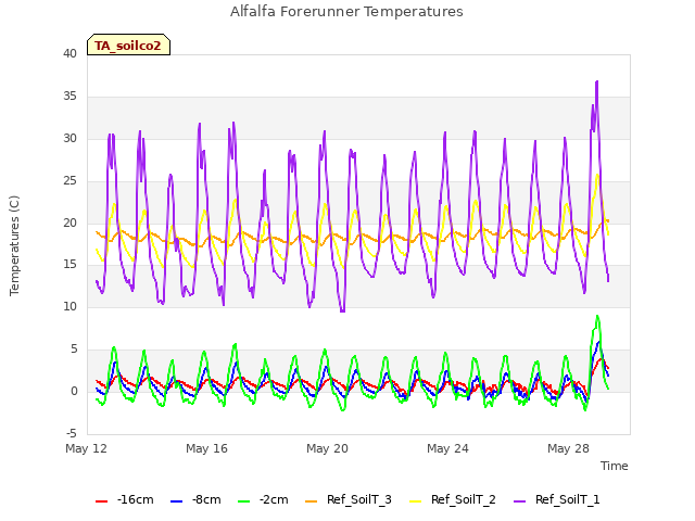 Explore the graph:Alfalfa Forerunner Temperatures in a new window