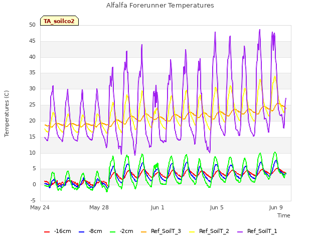 Explore the graph:Alfalfa Forerunner Temperatures in a new window