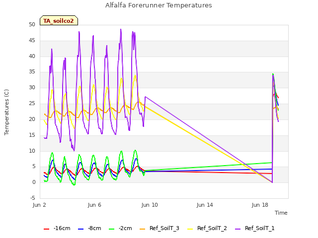 Explore the graph:Alfalfa Forerunner Temperatures in a new window