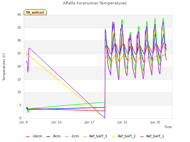 Explore the graph:Alfalfa Forerunner Temperatures in a new window