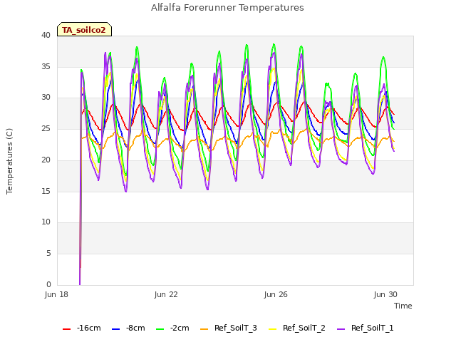 Explore the graph:Alfalfa Forerunner Temperatures in a new window