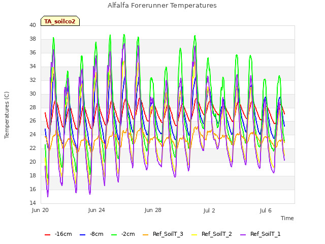 Explore the graph:Alfalfa Forerunner Temperatures in a new window