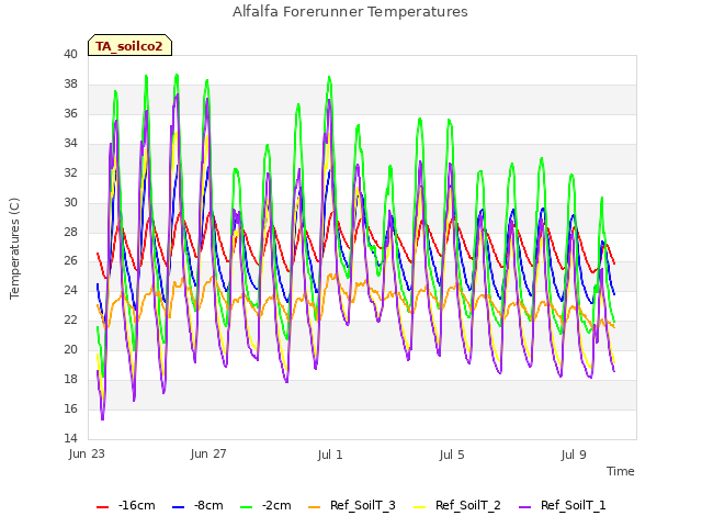 Explore the graph:Alfalfa Forerunner Temperatures in a new window