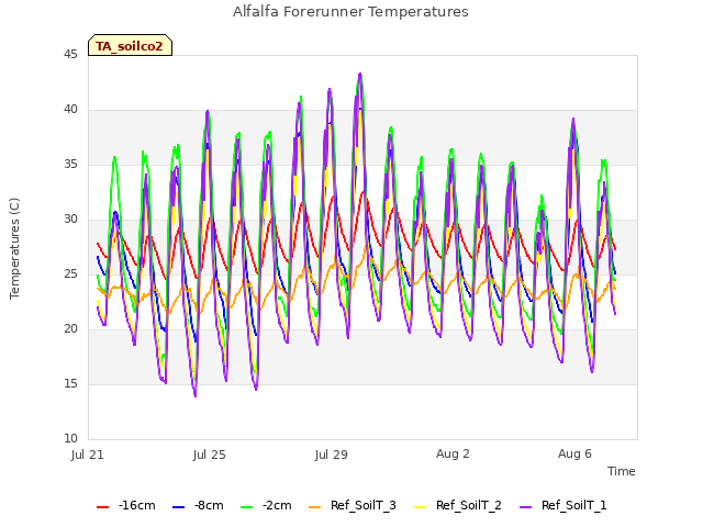 Explore the graph:Alfalfa Forerunner Temperatures in a new window