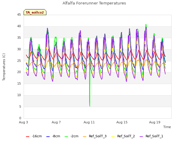 Explore the graph:Alfalfa Forerunner Temperatures in a new window