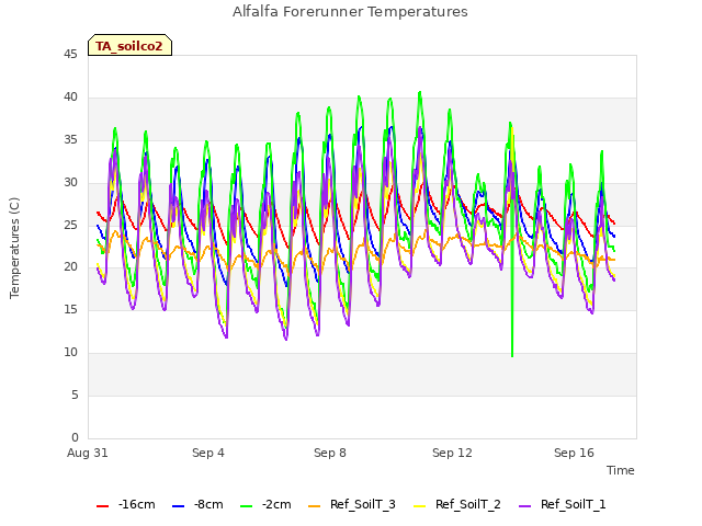Explore the graph:Alfalfa Forerunner Temperatures in a new window