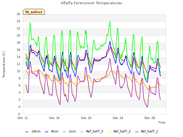 Explore the graph:Alfalfa Forerunner Temperatures in a new window
