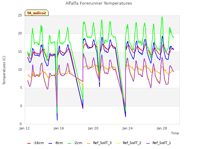 Explore the graph:Alfalfa Forerunner Temperatures in a new window