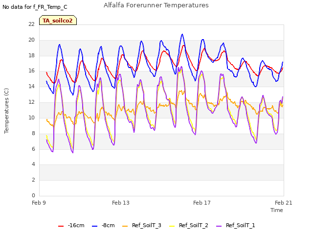 Explore the graph:Alfalfa Forerunner Temperatures in a new window