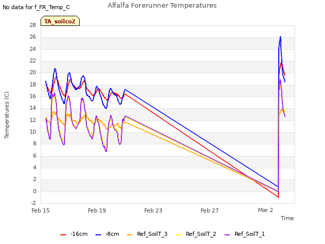 Explore the graph:Alfalfa Forerunner Temperatures in a new window