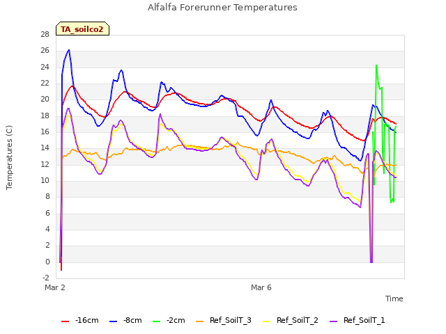 Explore the graph:Alfalfa Forerunner Temperatures in a new window