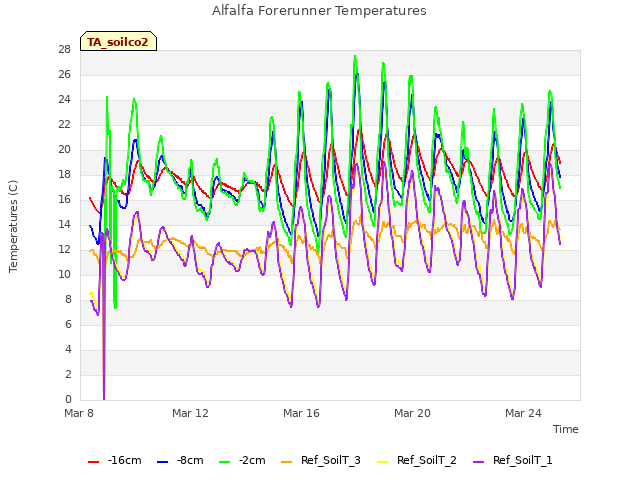 Explore the graph:Alfalfa Forerunner Temperatures in a new window