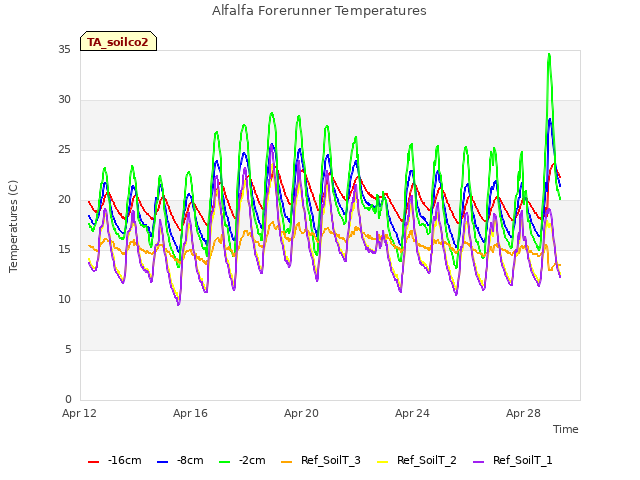 Explore the graph:Alfalfa Forerunner Temperatures in a new window