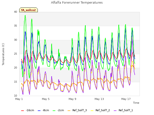 Explore the graph:Alfalfa Forerunner Temperatures in a new window