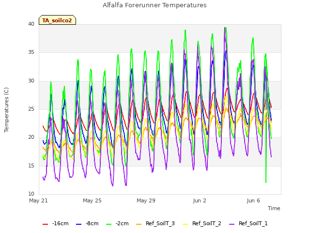 Explore the graph:Alfalfa Forerunner Temperatures in a new window