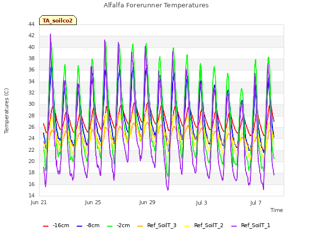 Explore the graph:Alfalfa Forerunner Temperatures in a new window
