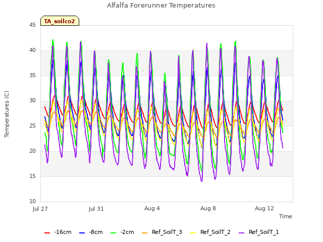 Explore the graph:Alfalfa Forerunner Temperatures in a new window