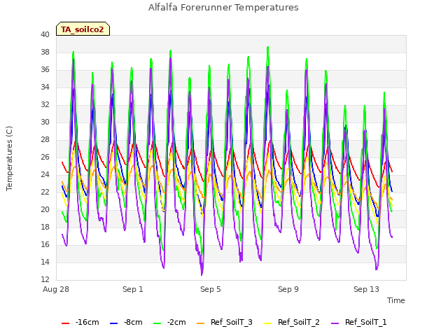 Explore the graph:Alfalfa Forerunner Temperatures in a new window