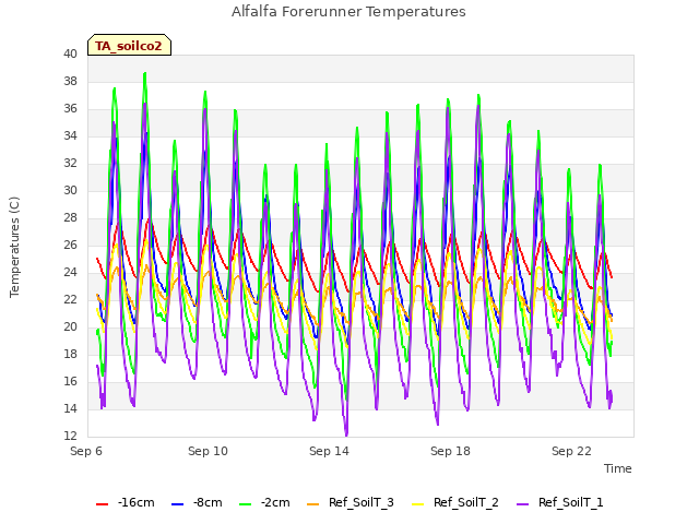 Explore the graph:Alfalfa Forerunner Temperatures in a new window