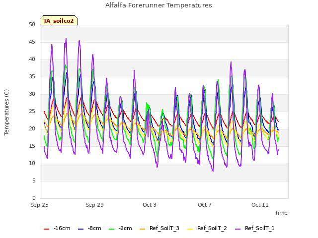 Explore the graph:Alfalfa Forerunner Temperatures in a new window