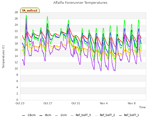 Explore the graph:Alfalfa Forerunner Temperatures in a new window