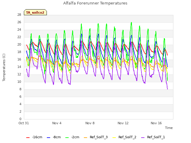 Explore the graph:Alfalfa Forerunner Temperatures in a new window