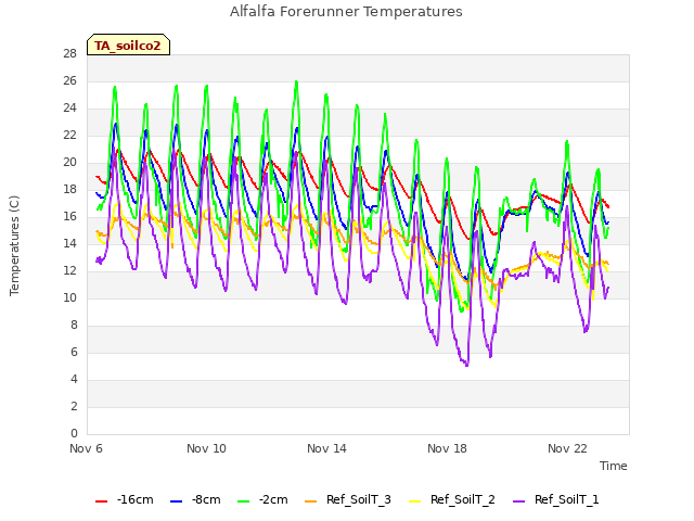 Explore the graph:Alfalfa Forerunner Temperatures in a new window
