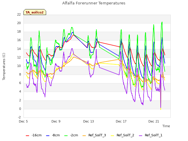 Explore the graph:Alfalfa Forerunner Temperatures in a new window