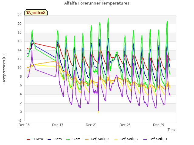 Explore the graph:Alfalfa Forerunner Temperatures in a new window