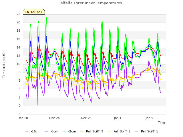 Explore the graph:Alfalfa Forerunner Temperatures in a new window