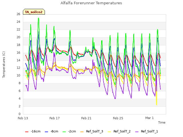 Explore the graph:Alfalfa Forerunner Temperatures in a new window