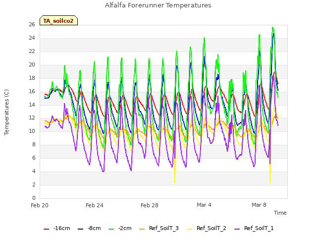 Explore the graph:Alfalfa Forerunner Temperatures in a new window