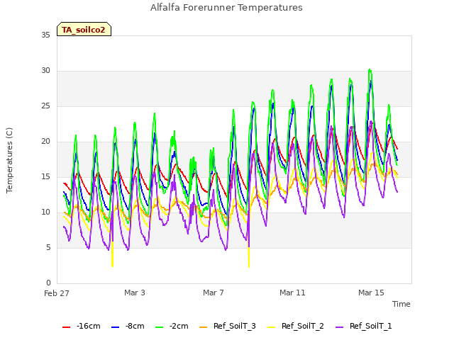 Explore the graph:Alfalfa Forerunner Temperatures in a new window