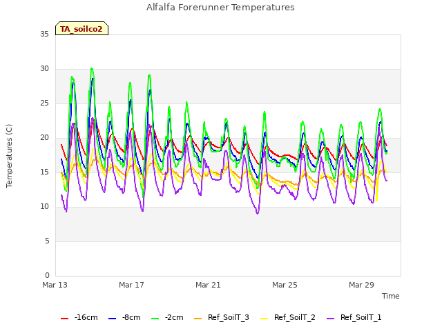 Explore the graph:Alfalfa Forerunner Temperatures in a new window