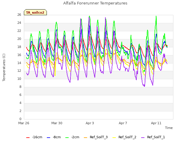 Explore the graph:Alfalfa Forerunner Temperatures in a new window
