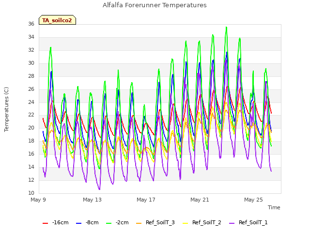 Explore the graph:Alfalfa Forerunner Temperatures in a new window