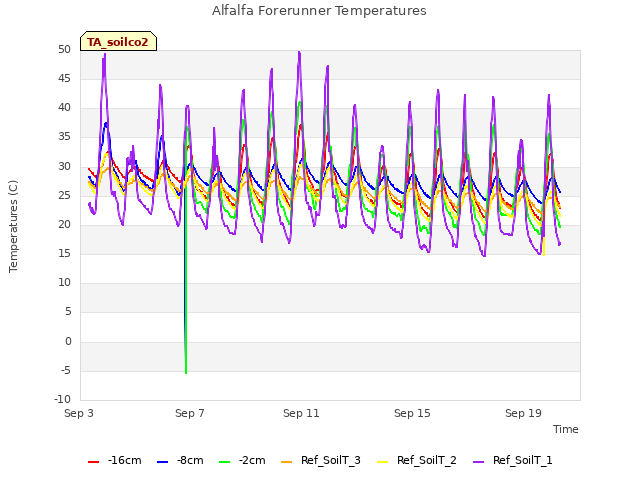 Explore the graph:Alfalfa Forerunner Temperatures in a new window