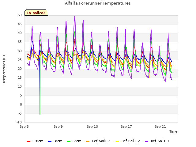 Explore the graph:Alfalfa Forerunner Temperatures in a new window