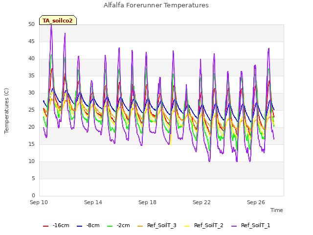 Explore the graph:Alfalfa Forerunner Temperatures in a new window