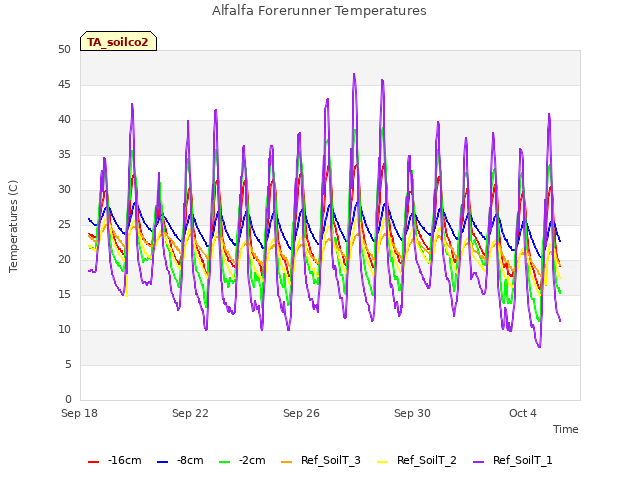 Explore the graph:Alfalfa Forerunner Temperatures in a new window