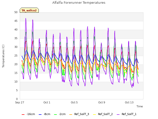 Explore the graph:Alfalfa Forerunner Temperatures in a new window