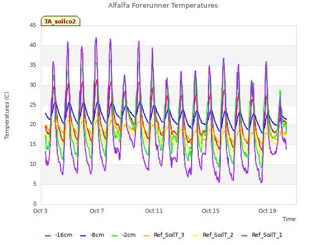 Explore the graph:Alfalfa Forerunner Temperatures in a new window