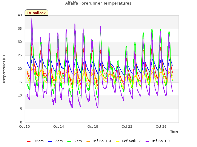 Explore the graph:Alfalfa Forerunner Temperatures in a new window