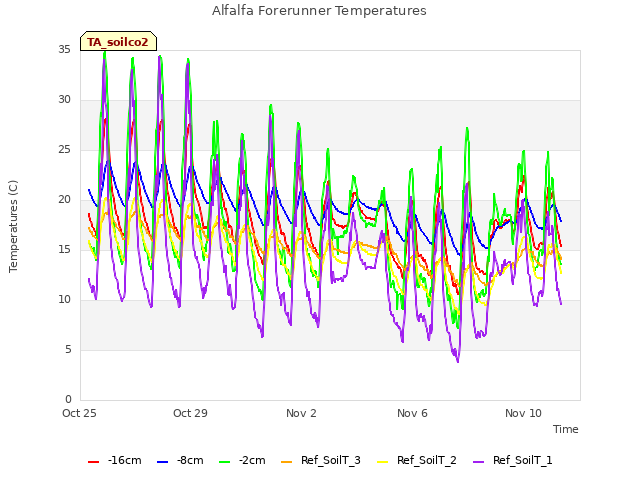 Explore the graph:Alfalfa Forerunner Temperatures in a new window