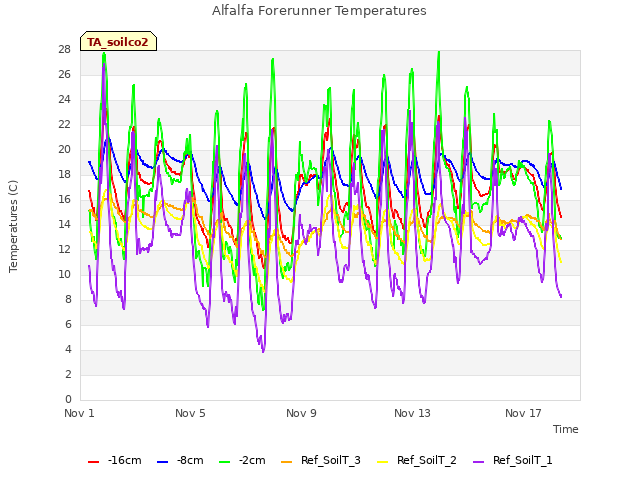 Explore the graph:Alfalfa Forerunner Temperatures in a new window