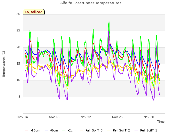 Explore the graph:Alfalfa Forerunner Temperatures in a new window