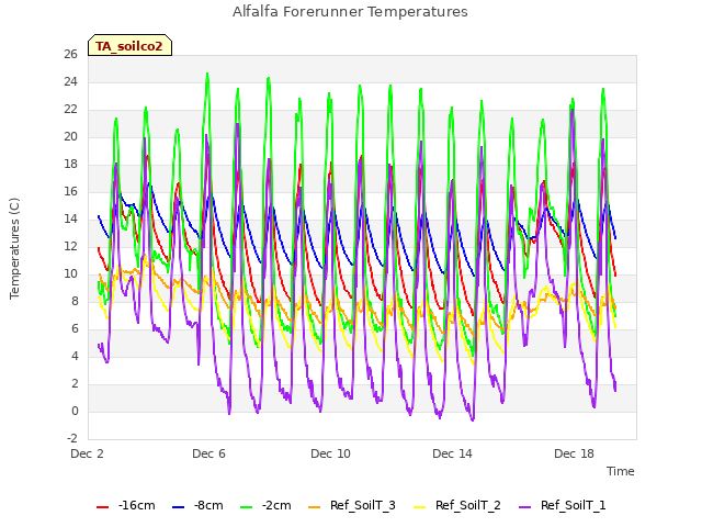 Explore the graph:Alfalfa Forerunner Temperatures in a new window